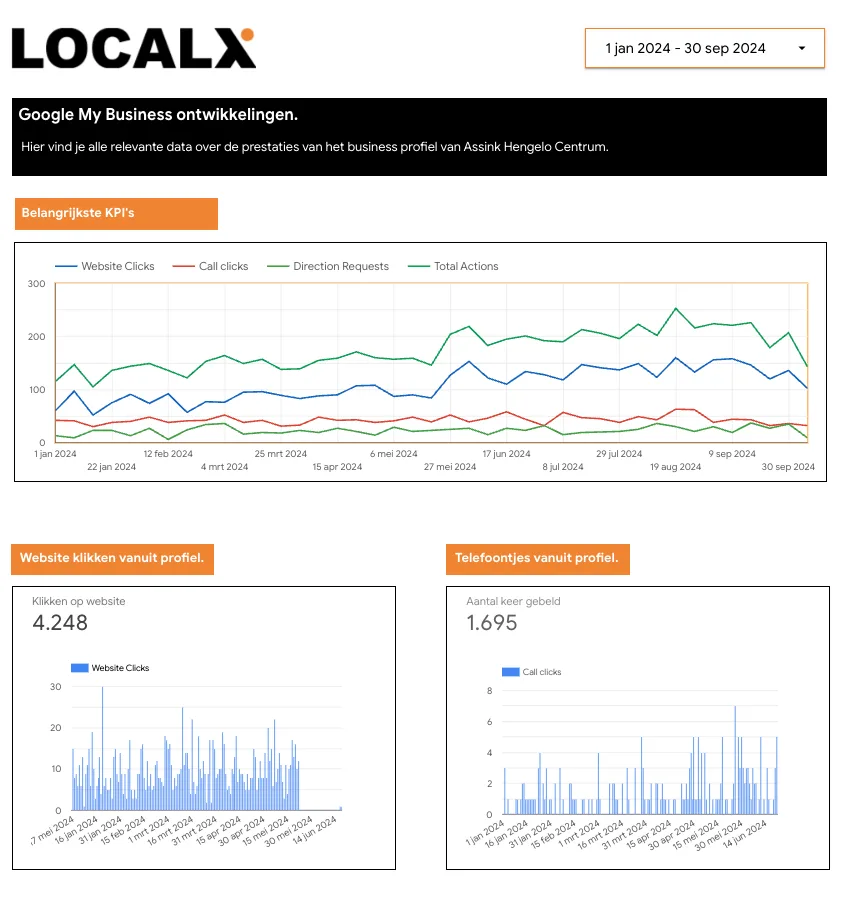 Rankings per locatie in het dashboard