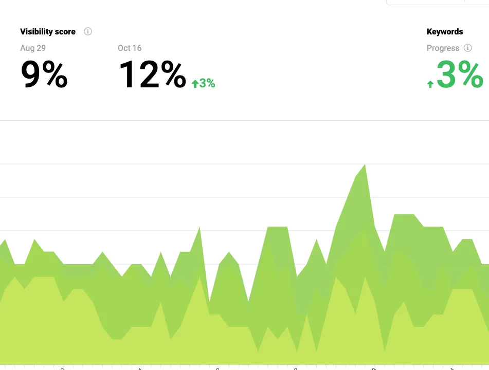 Websiteprestaties per locatiepagina