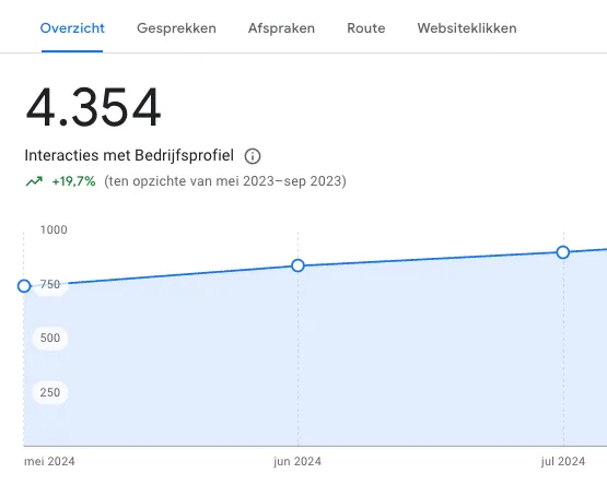 Lokale vindbaarheid meten: 4.354 interacties met het Google Bedrijfsprofiel, een stijging van 19,7 procent