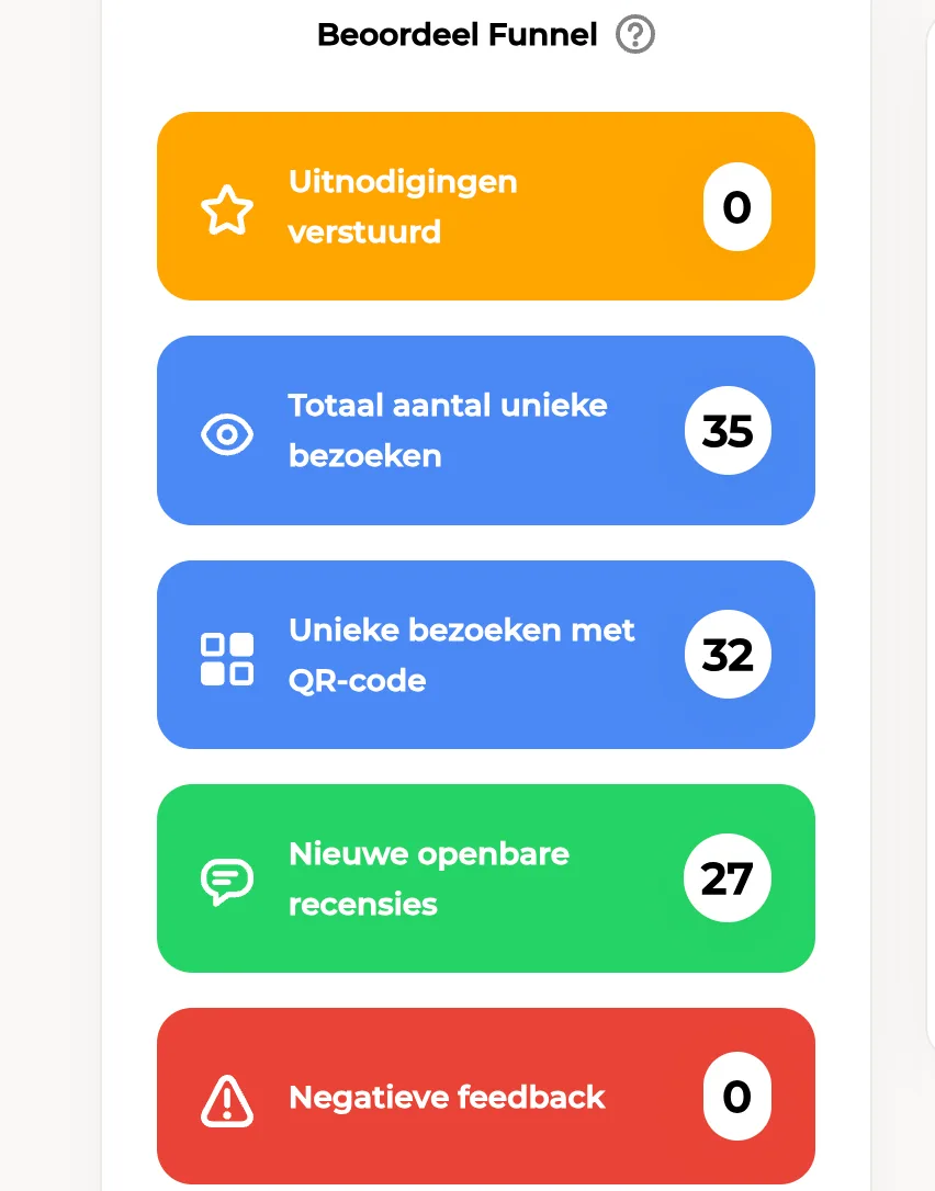 Reviewoverzicht per locatie